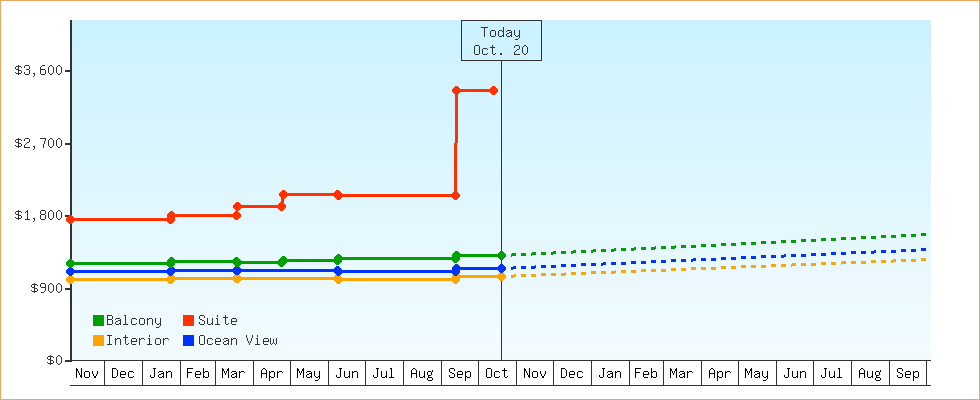 Price Graphs