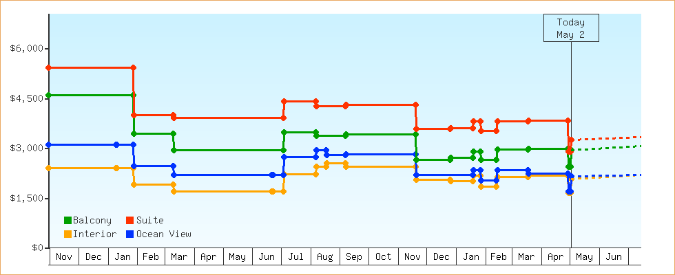 Price Graphs