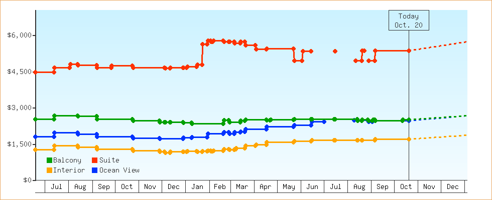 Price Graphs