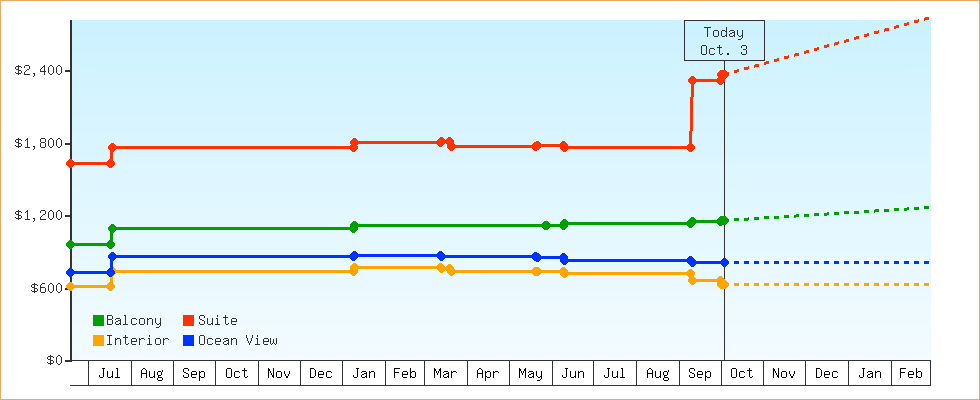 Price Graphs