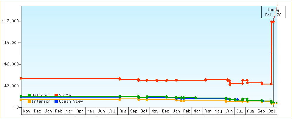 Price Graphs