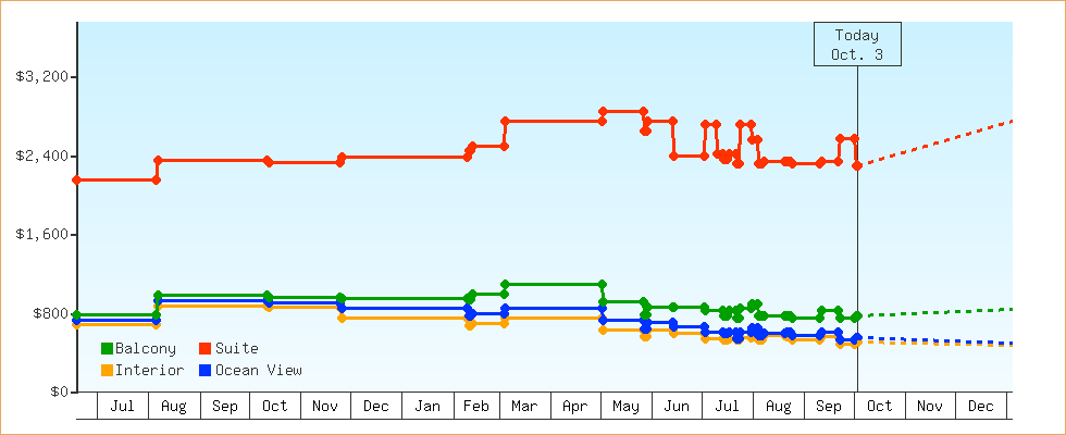 Price Graphs