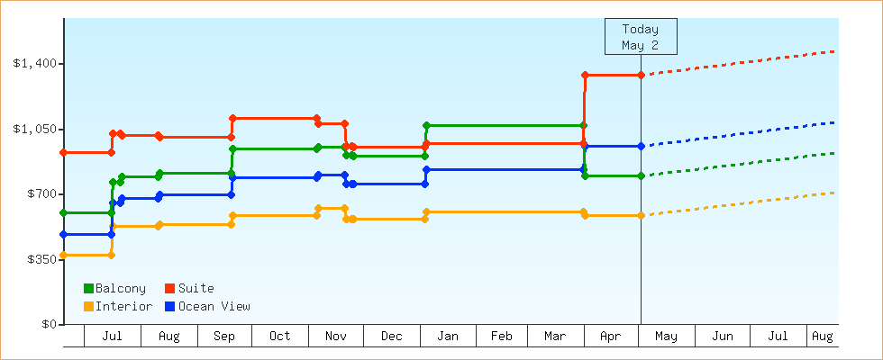 Price Graphs