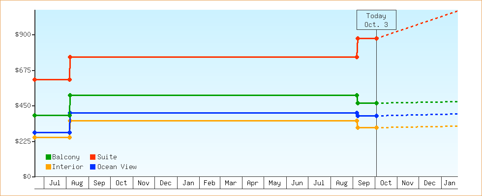 Price Graphs