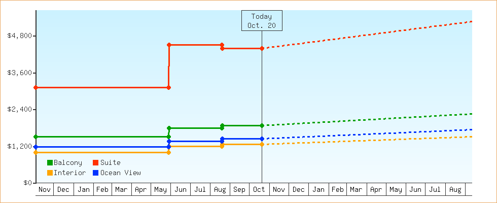 Price Graphs