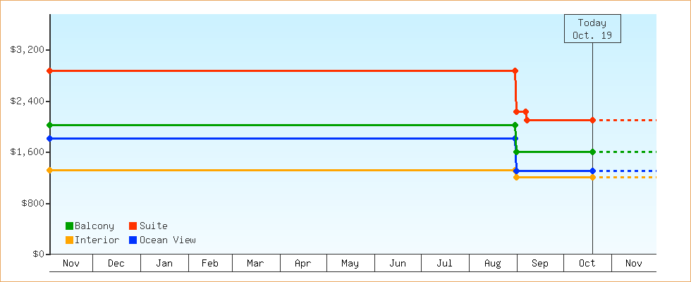 Price Graphs