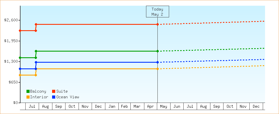 Price Graphs