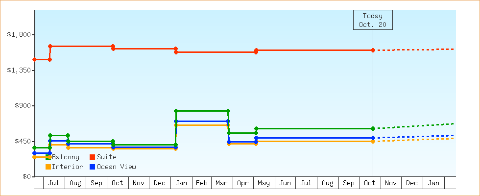 Price Graphs
