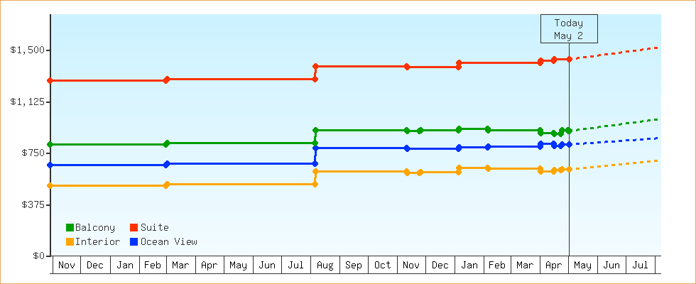Price Graphs