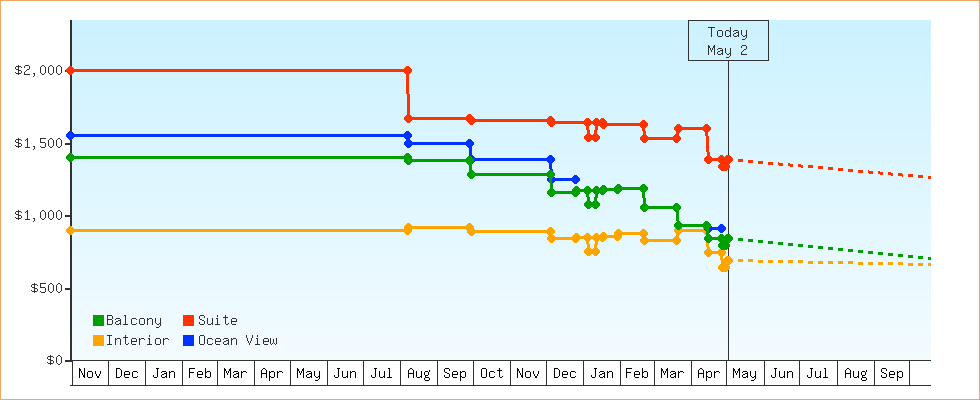 Price Graphs