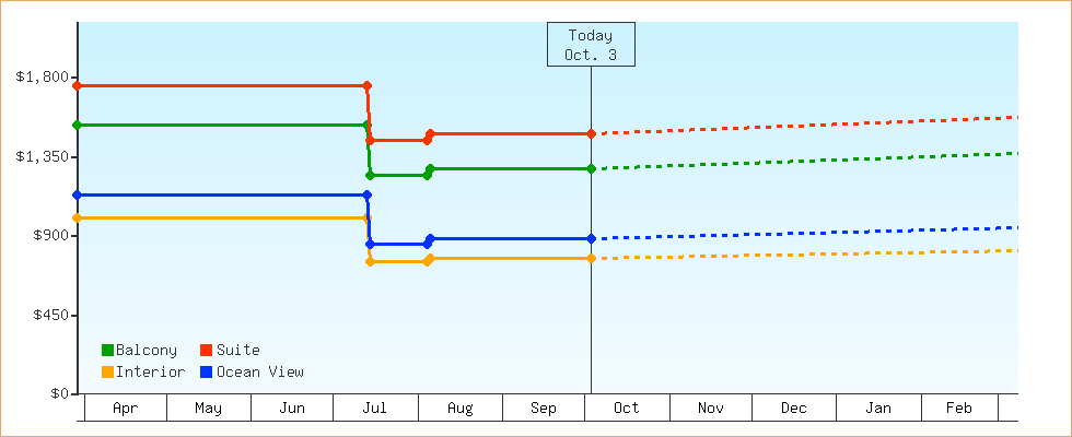 Price Graphs