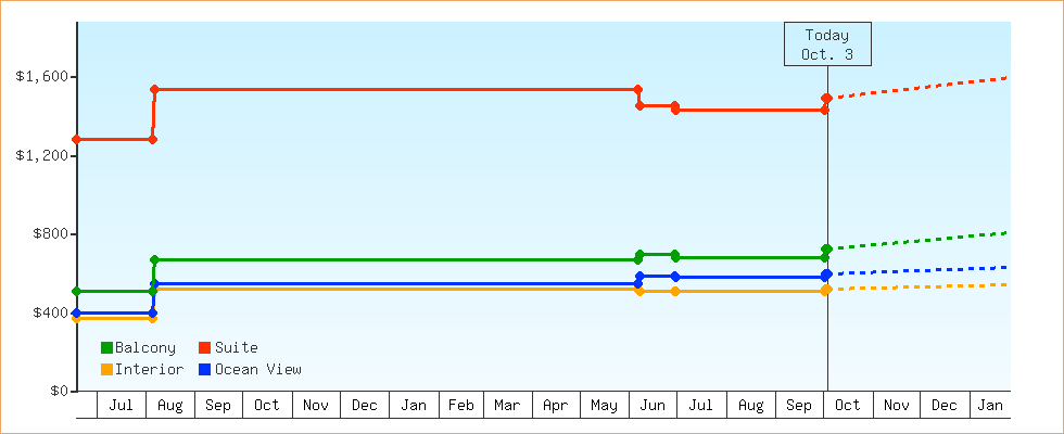 Price Graphs