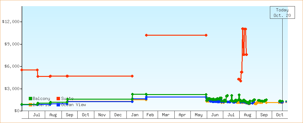 Price Graphs