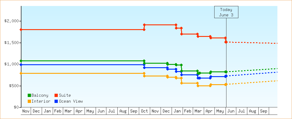 Price Graphs