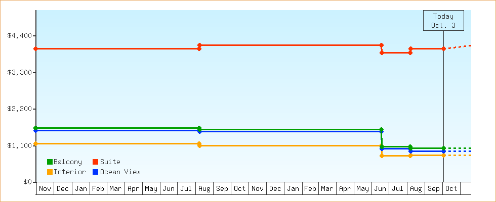 Price Graphs