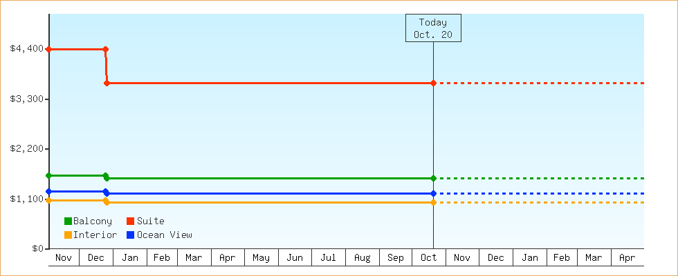 Price Graphs