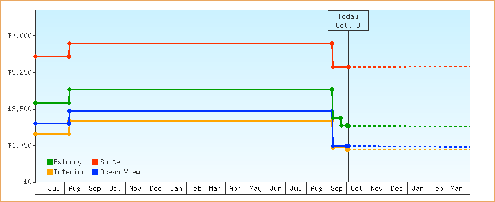 Price Graphs