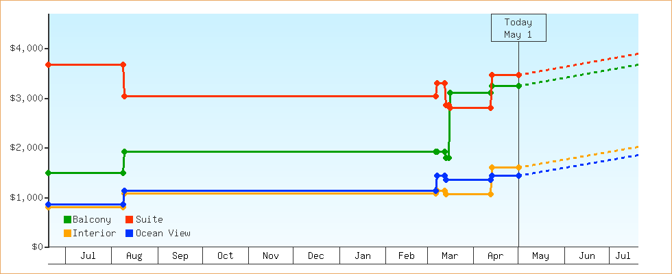 Price Graphs