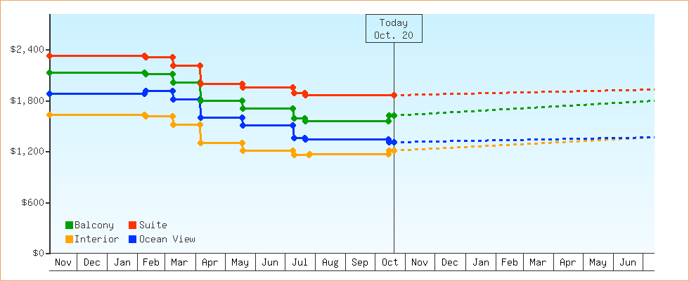 Price Graphs