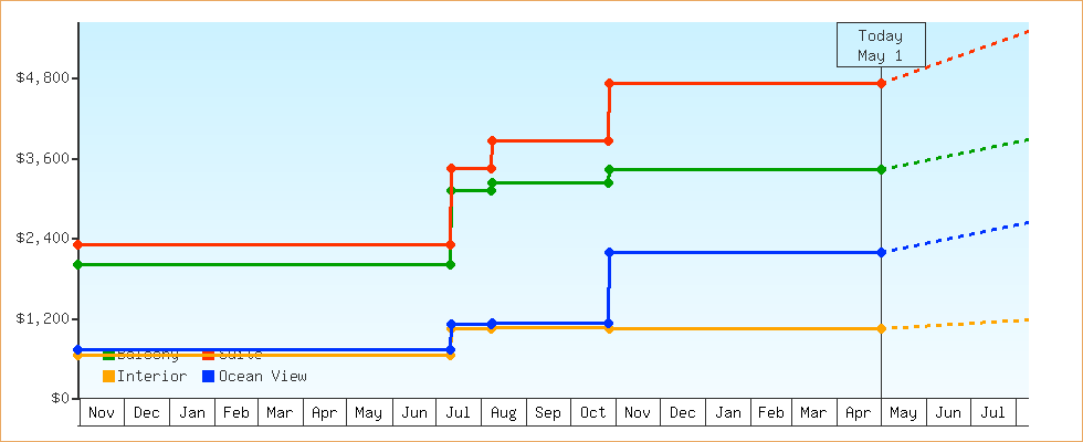 Price Graphs