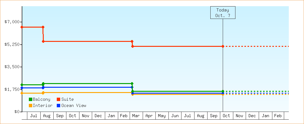 Price Graphs