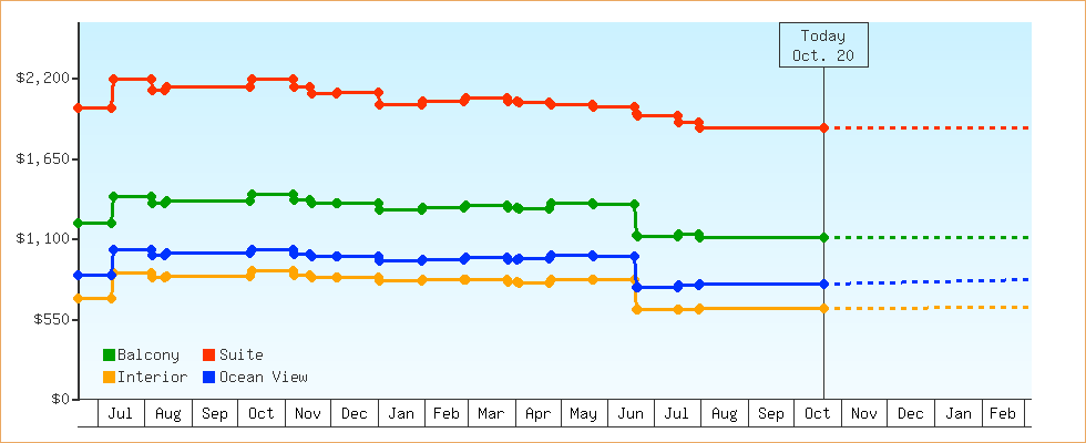 Price Graphs
