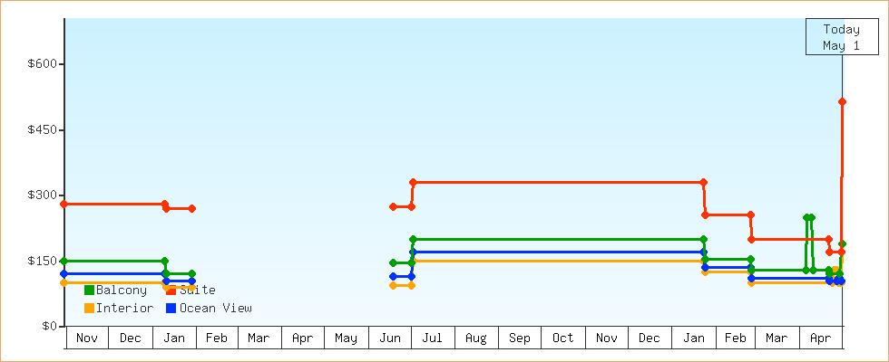 Price Graphs