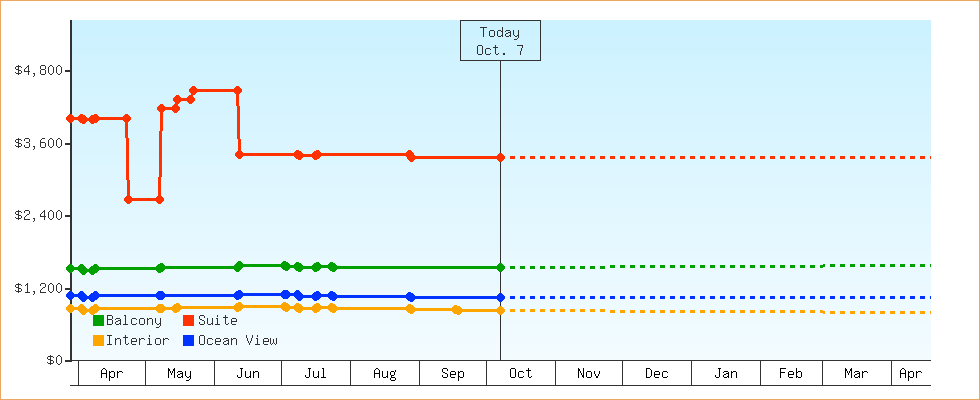 Price Graphs