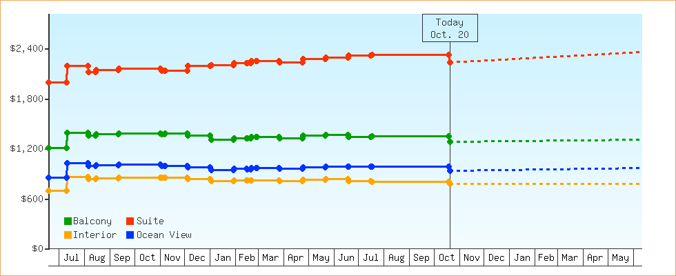 Price Graphs
