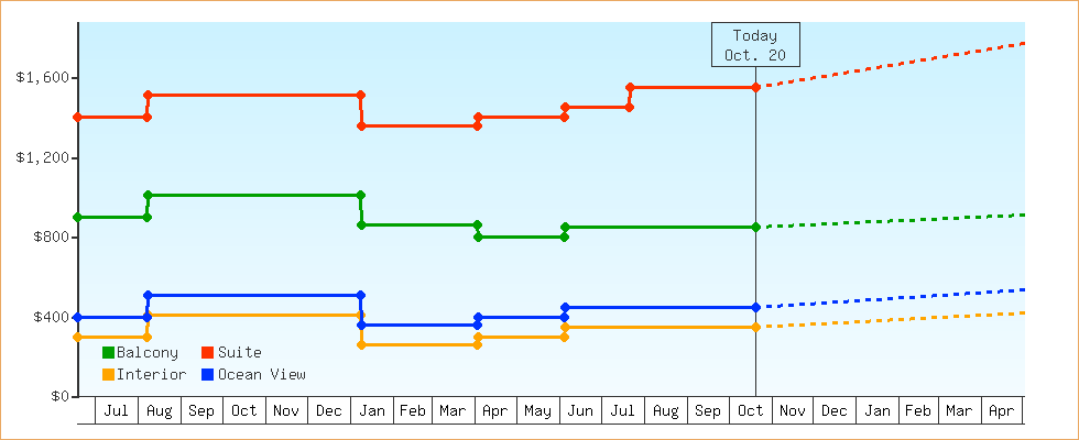 Price Graphs