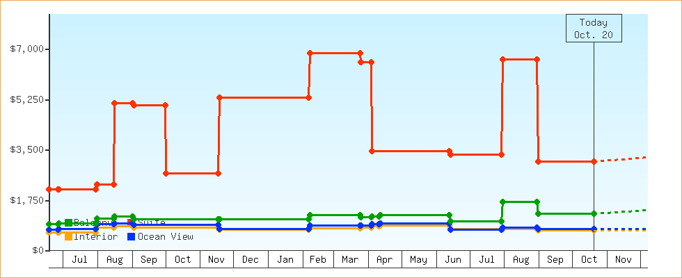 Price Graphs