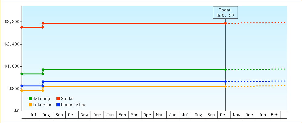 Price Graphs