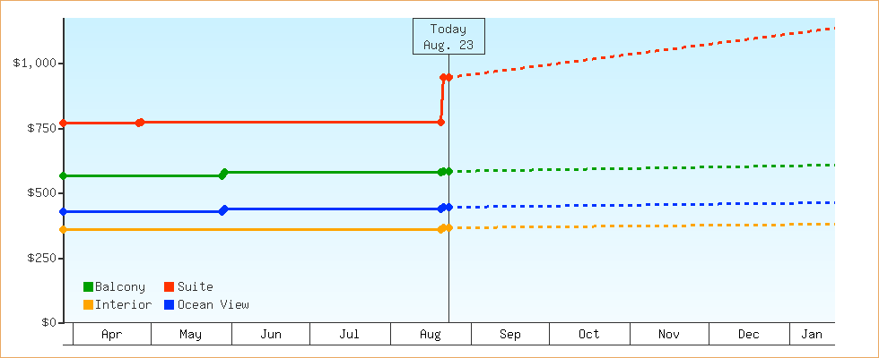 Price Graphs