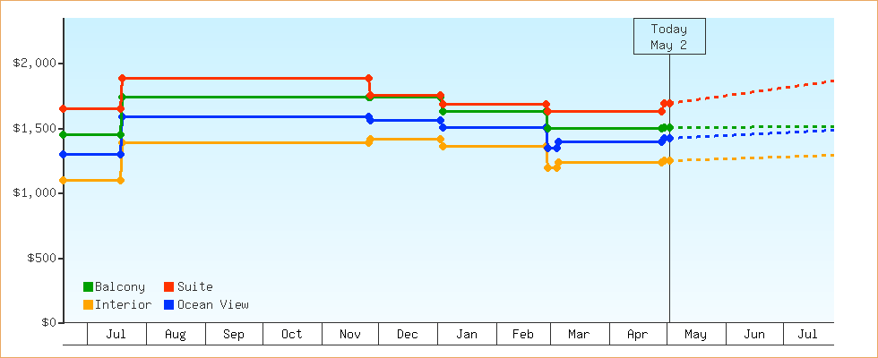 Price Graphs
