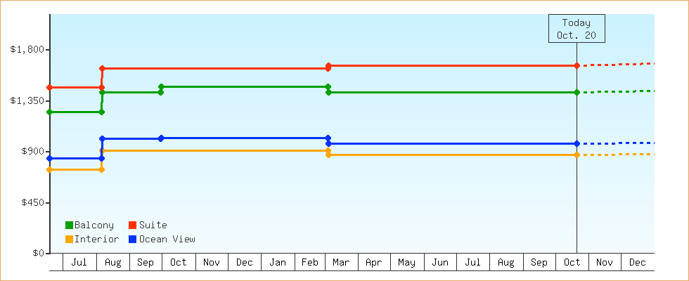 Price Graphs