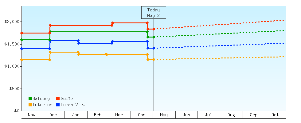 Price Graphs