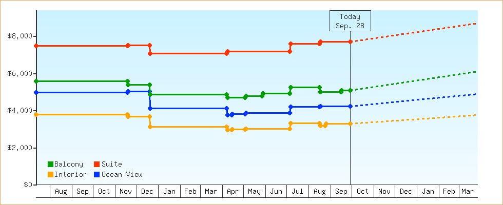 Price Graphs