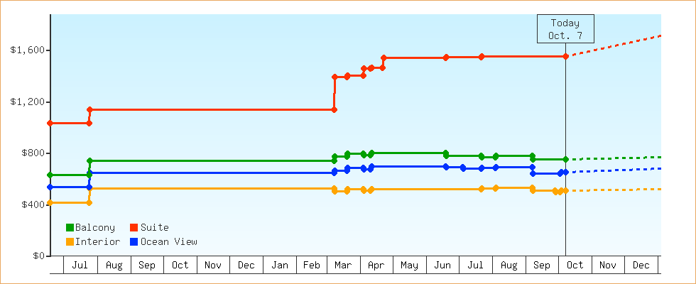 Price Graphs