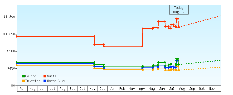 Price Graphs