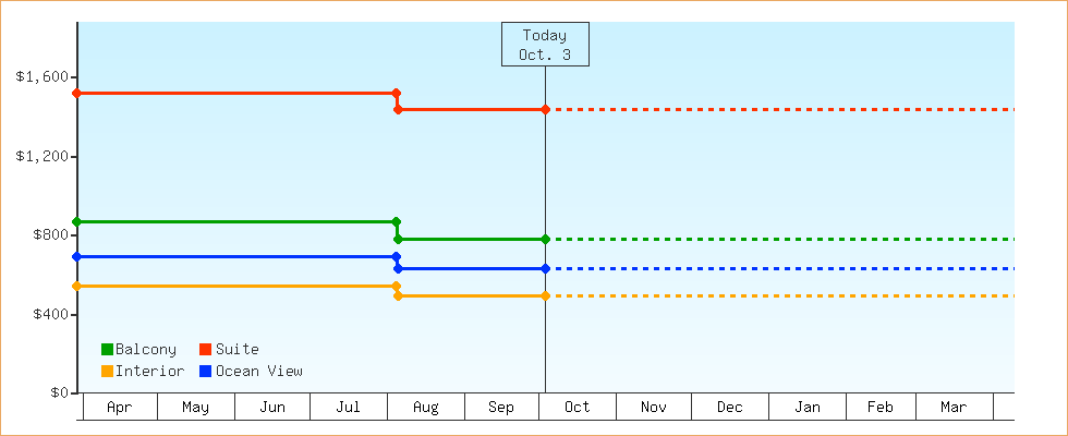 Price Graphs
