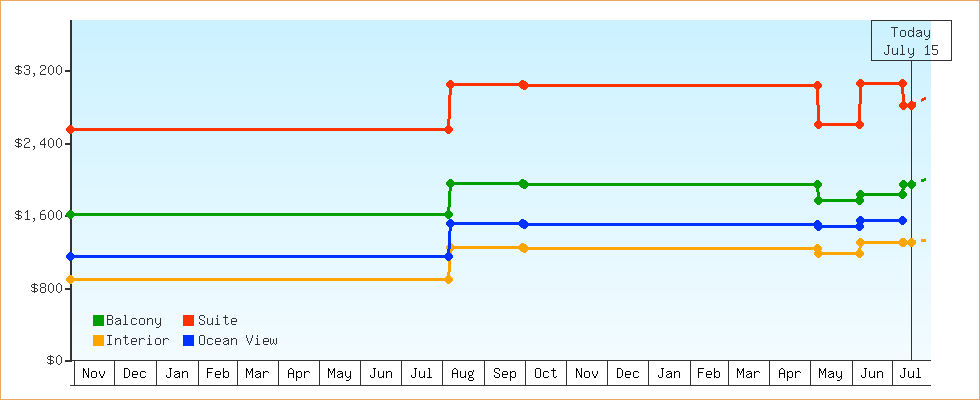 Price Graphs