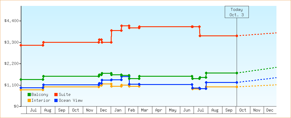 Price Graphs