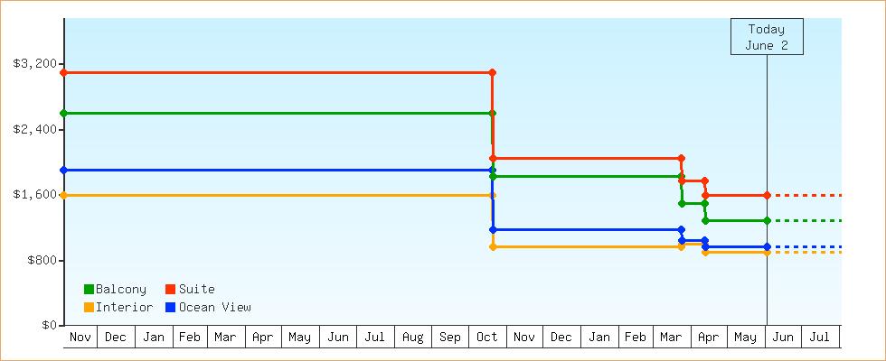 Price Graphs