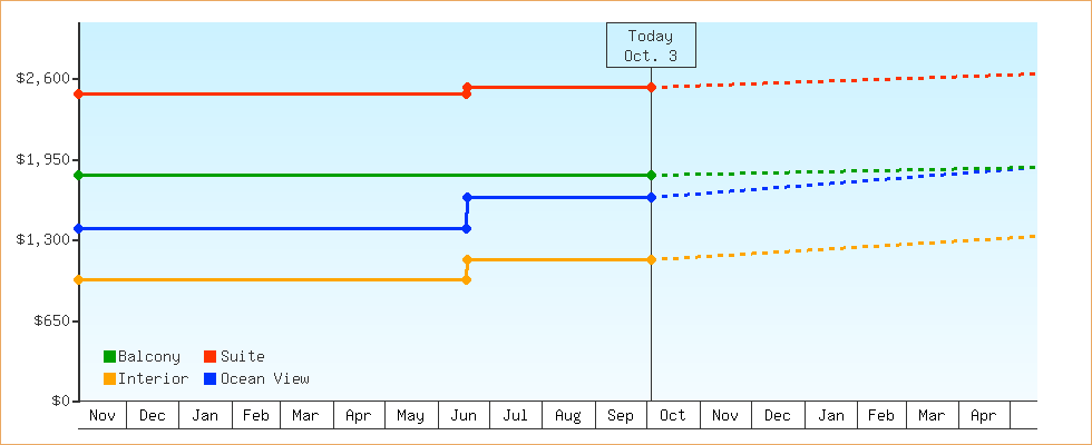 Price Graphs