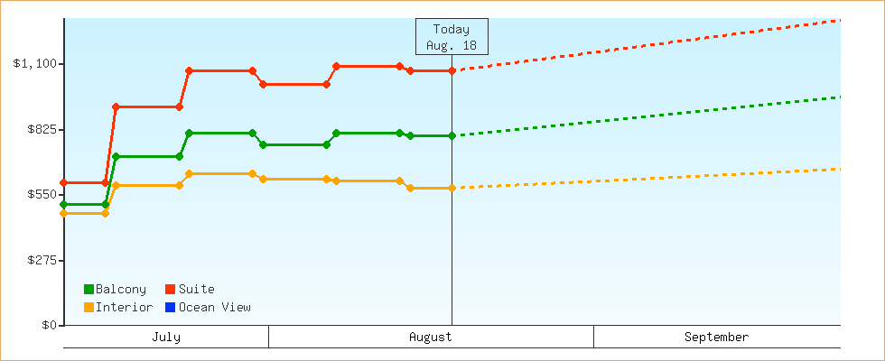 Price Graphs