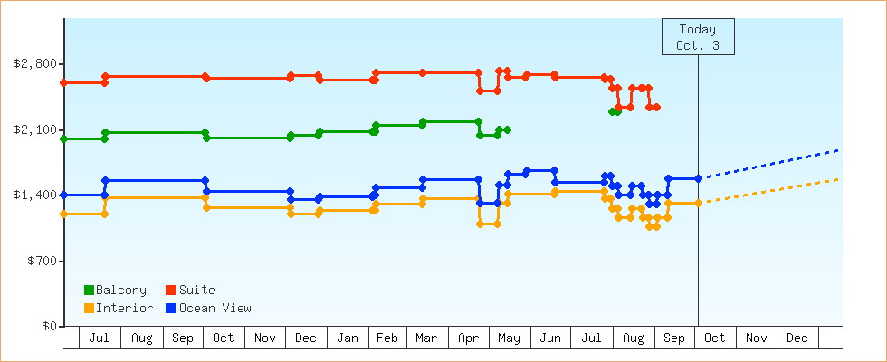 Price Graphs