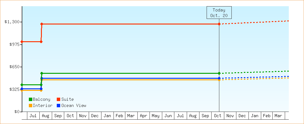 Price Graphs