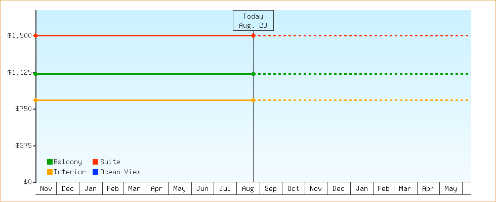 Price Graphs