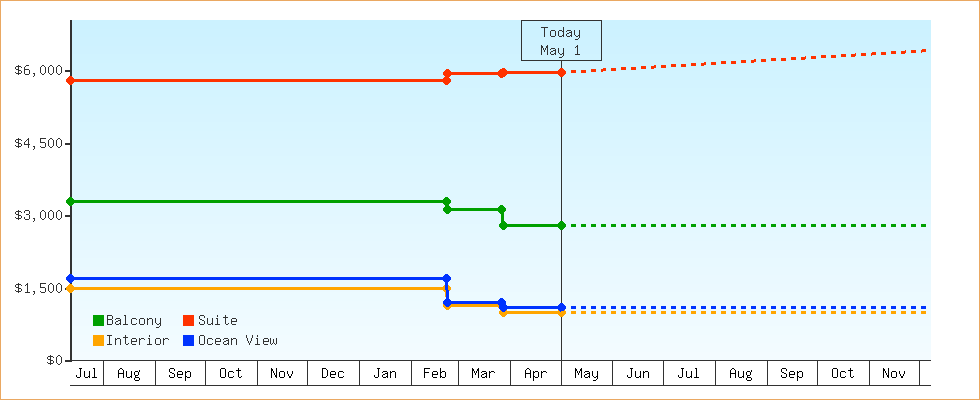 Price Graphs