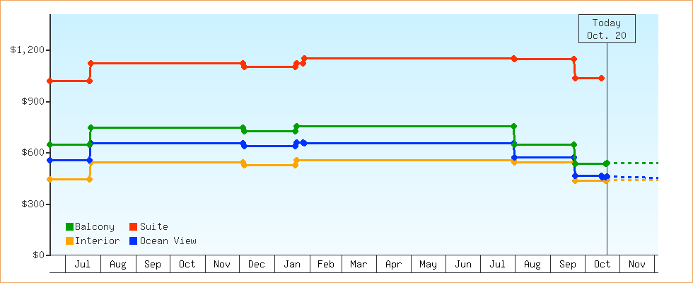 Price Graphs